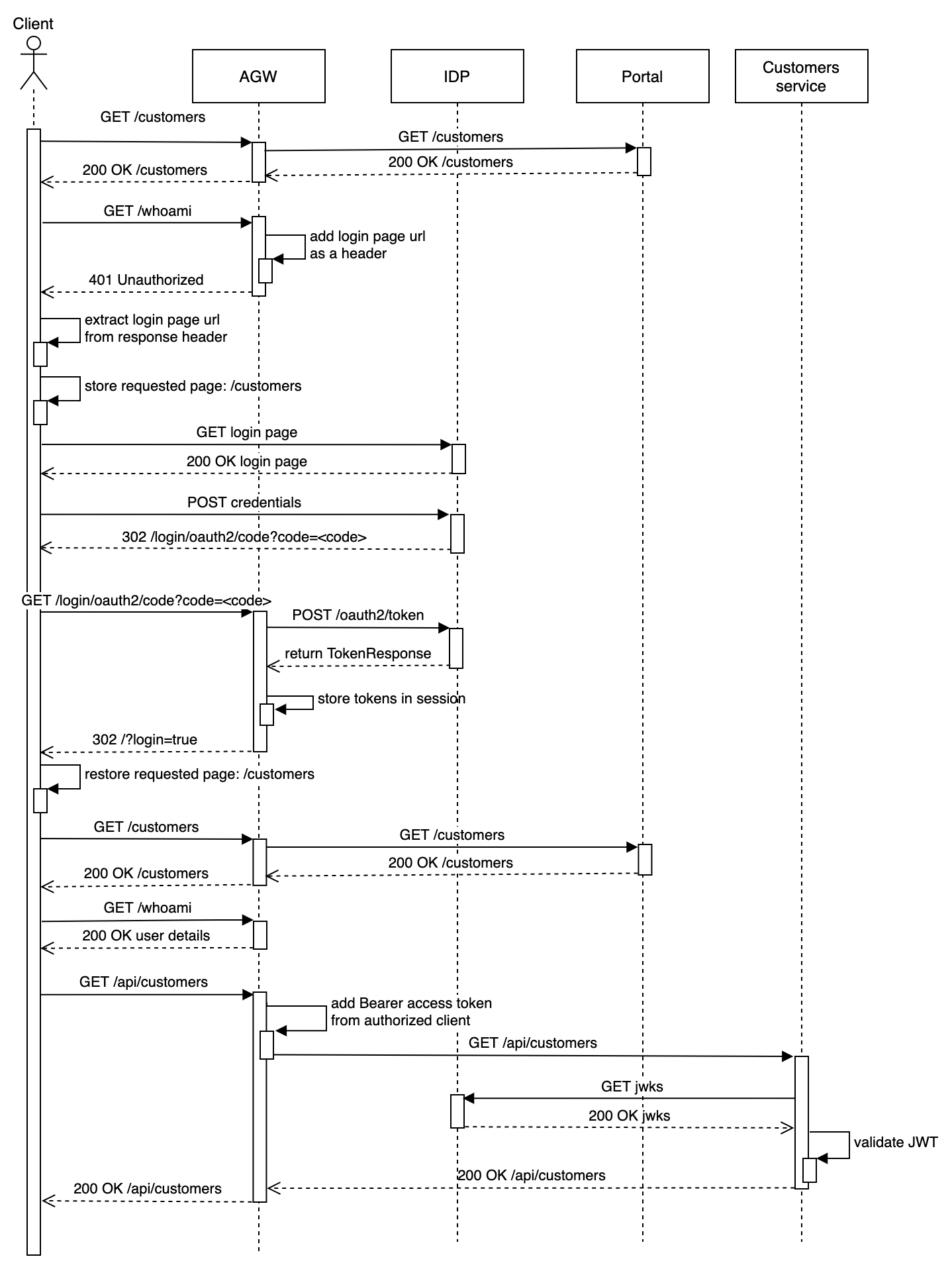 oauth sequence diagram