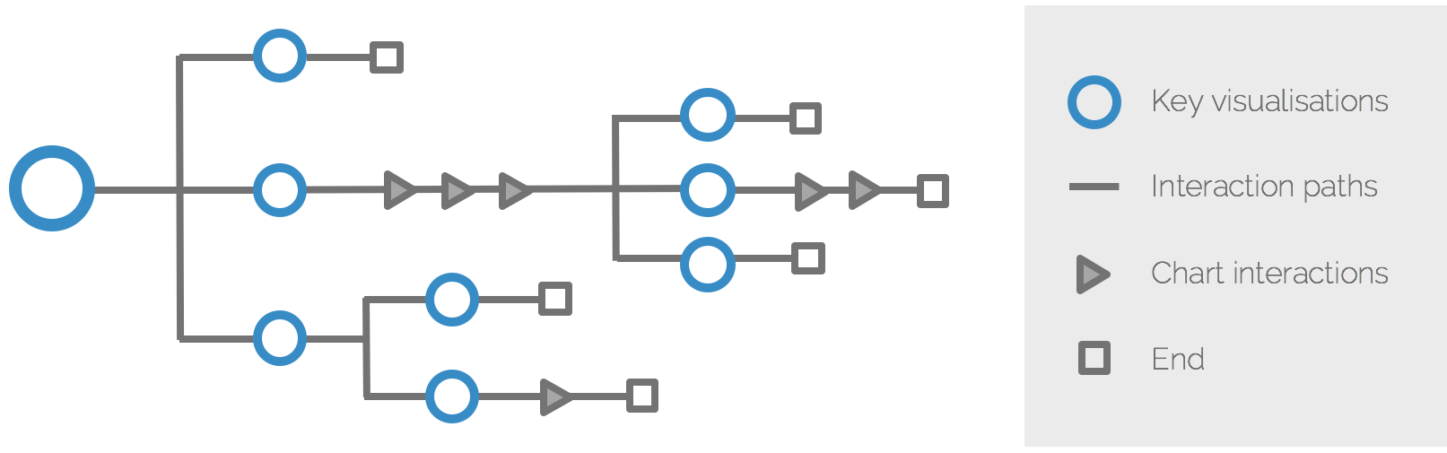 An example of more complex user journey with multiple, branching interaction paths and chart interactions.