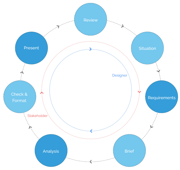 Collaborative model