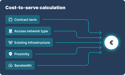 Cost-to-serve calculator