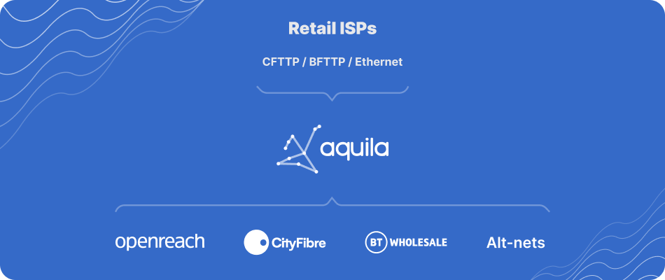 Diagram showing how aquila connects retail ISPs to major UK network providers such as Openreach, CityFibre, BT Wholesale, and Altnets through a unified wholesale fibre aggregation platform.