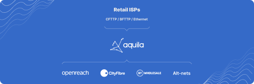Diagram showing how aquila connects retail ISPs to major UK network providers such as Openreach, CityFibre, BT Wholesale, and Altnets through a unified wholesale fibre aggregation platform.