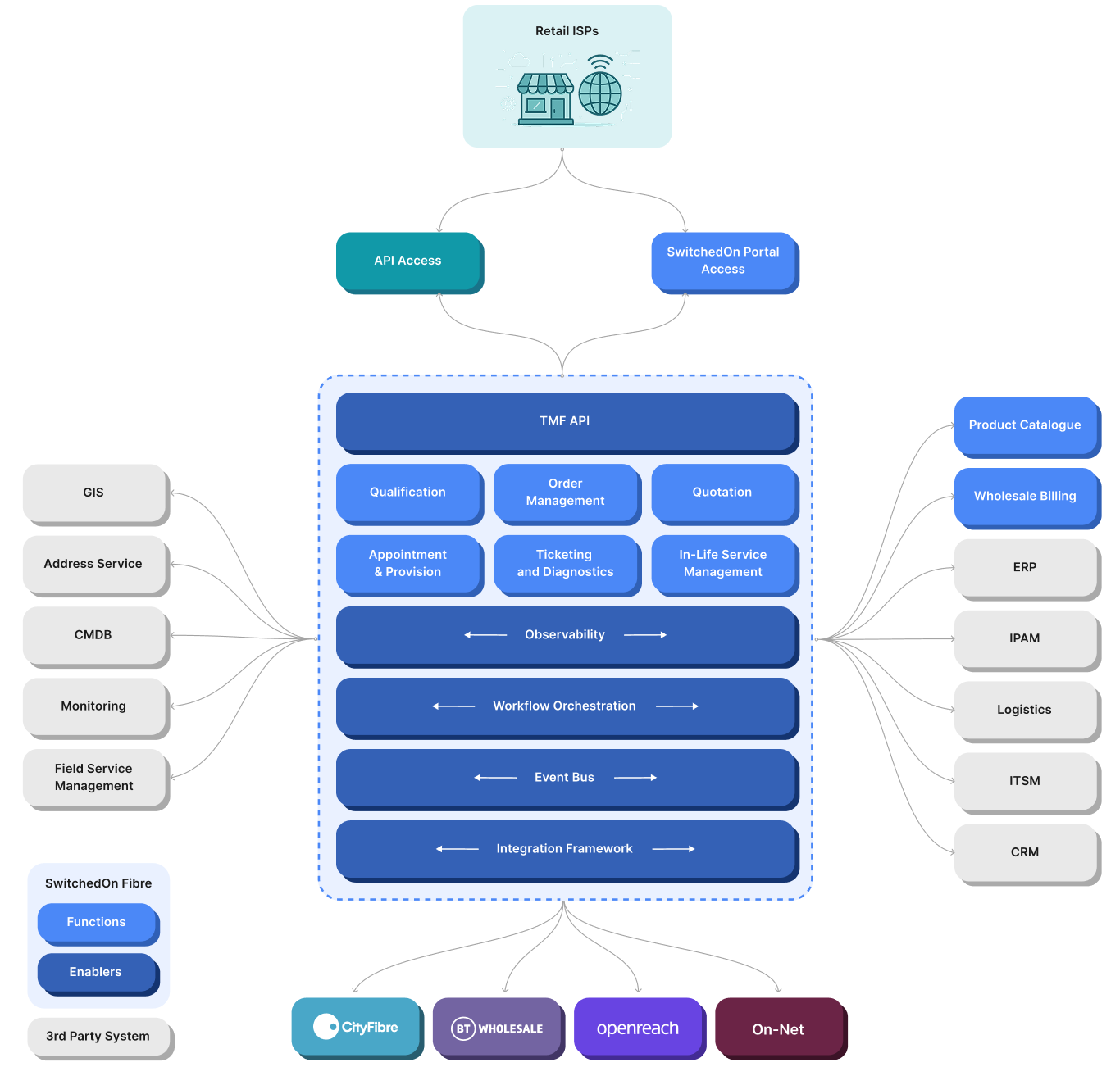 Technical architecture diagram illustrating aquila’s SwitchedOn Fibre™ platform with TM Forum APIs, orchestration, observability, integration framework, and connections to external systems and fibre networks.