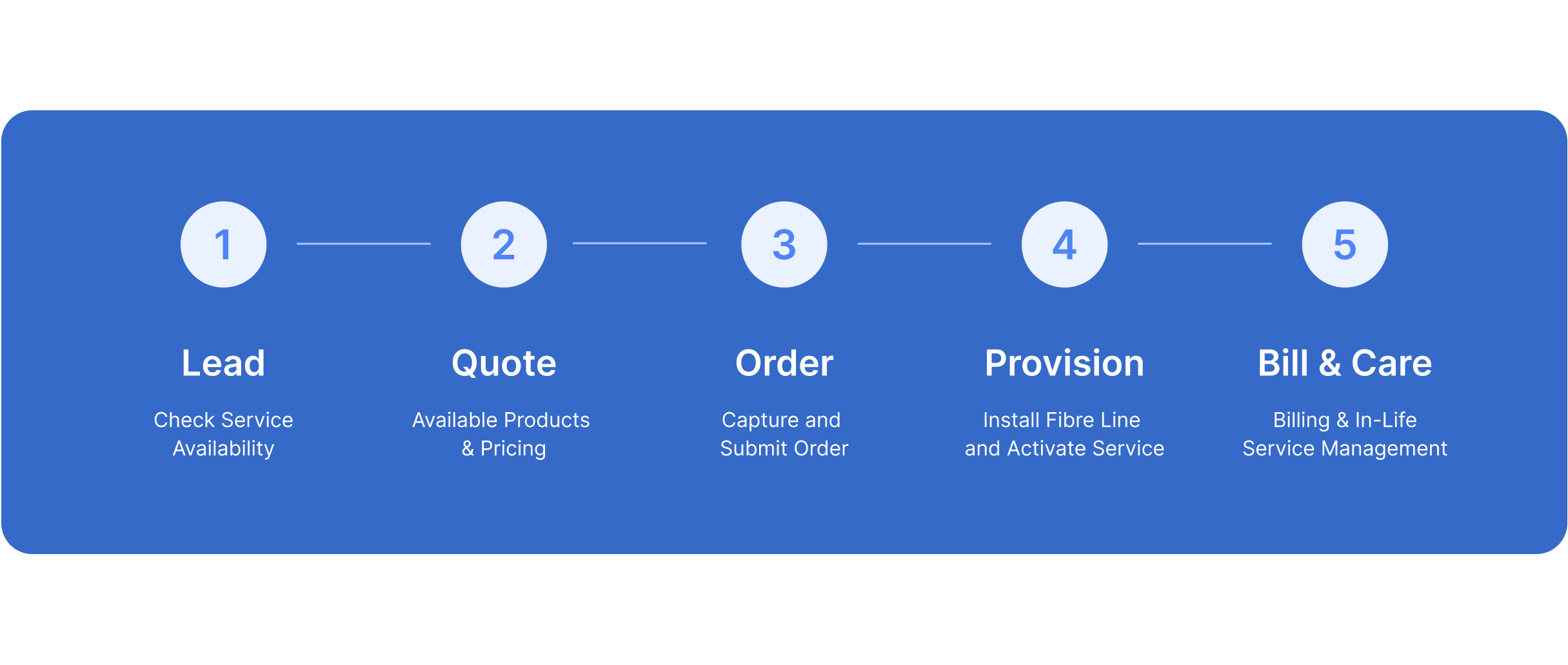 Graphic showing the automated Lead-to-Cash and Trouble-to-Resolve journey steps in aquila, including lead, quote, order, provision, and billing and care stages.