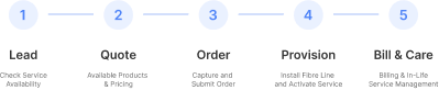 Graphic showing the automated Lead-to-Cash and Trouble-to-Resolve journey steps in aquila, including lead, quote, order, provision, and billing and care stages.