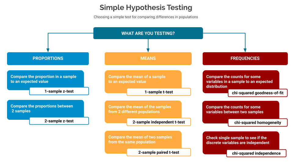 hypothesis test with 3 samples