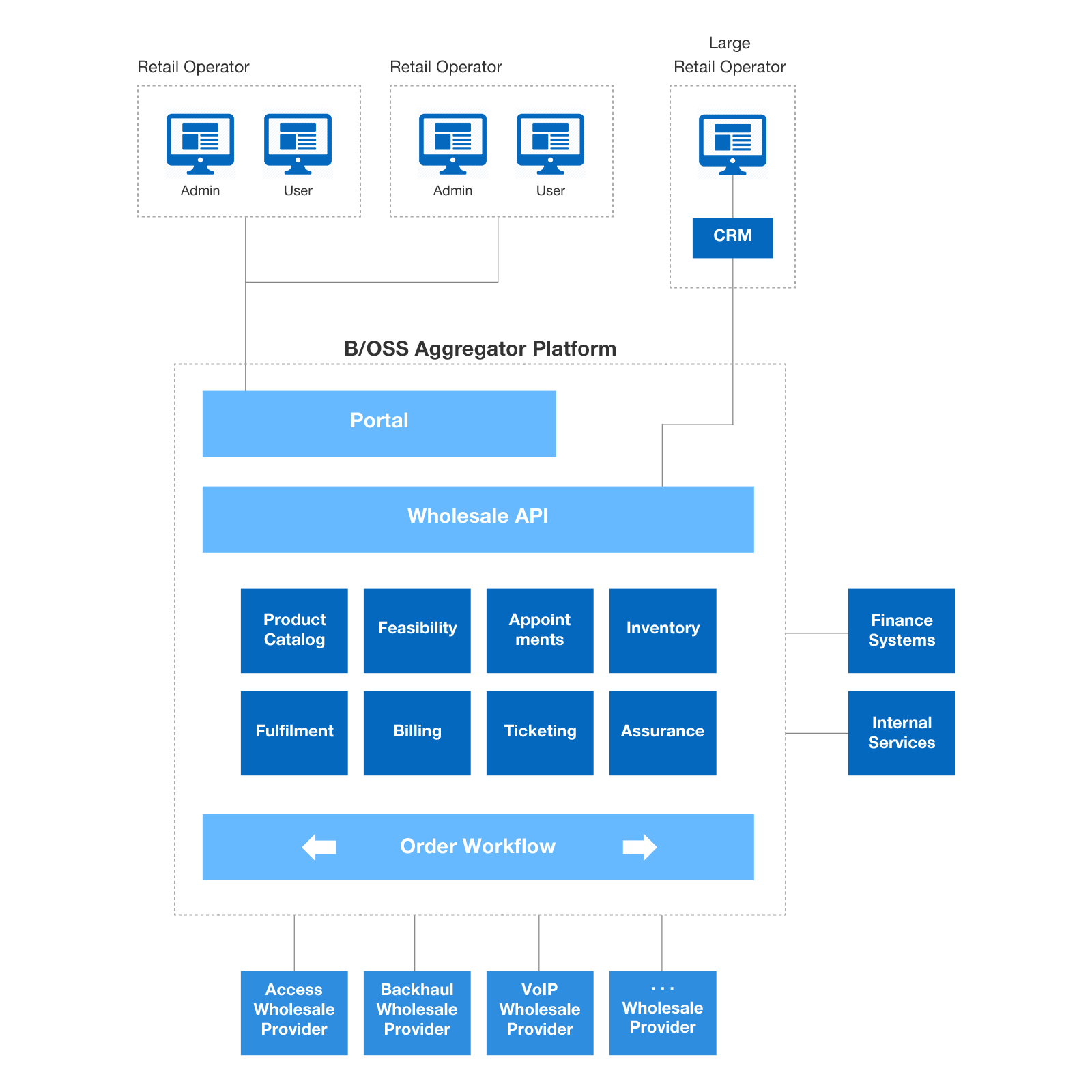 Diagram of Sonalake's B/OSS Aggregation Platform