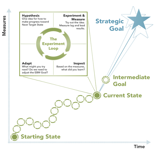Figure 1: Reaching strategic goals