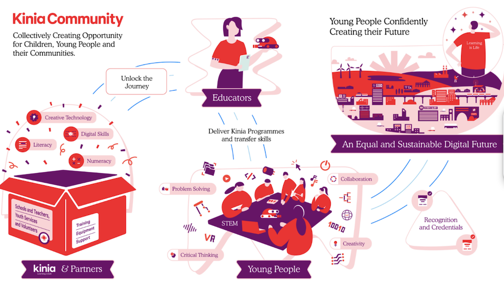 Kinia's process explained in couple of steps