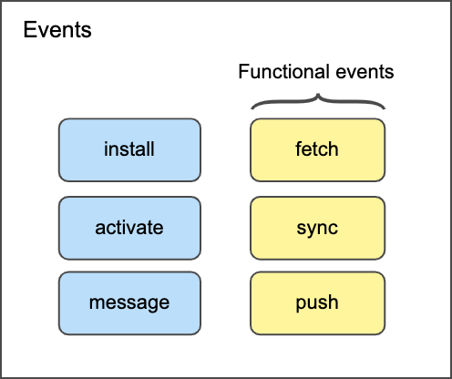 Service Workers Events Diagram