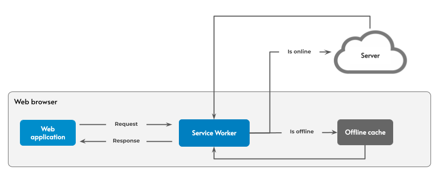 service workers diagram