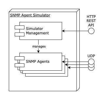 SNMP simulator diagram