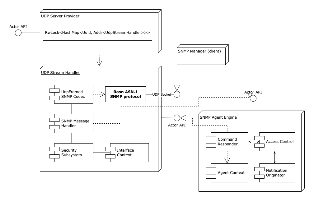 SNMP Simulator architecture diagram