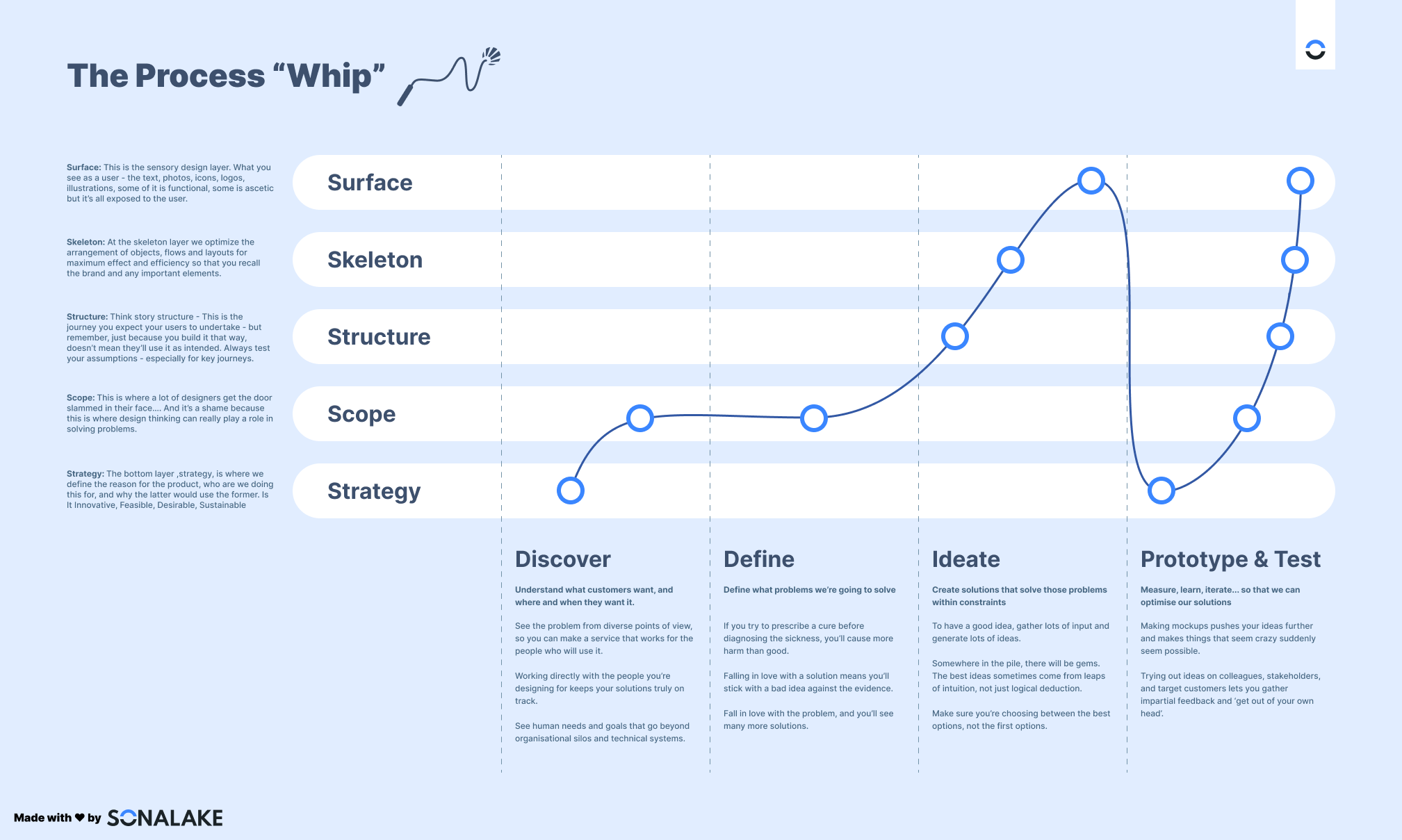 The Process "Whip" explained