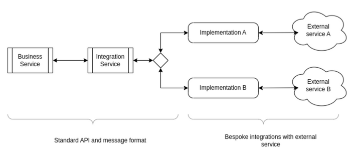 Preferred integration approach