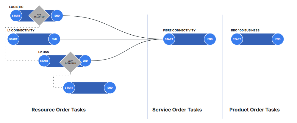Complex processes chain together multiple smaller workflows