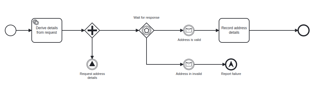 Integration process