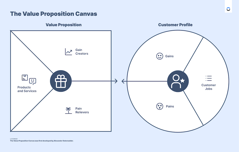 The Value Proposition Canvas in detail 