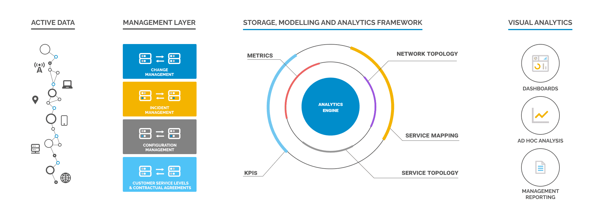 Visimetrix collects data from across the network, which is enriched with other data sources to provide additional context and intelligence. This information is qualified, processed and analysed by our analytics framework and displayed in intuitive dashboards that let you monitor and report upon your network performance.